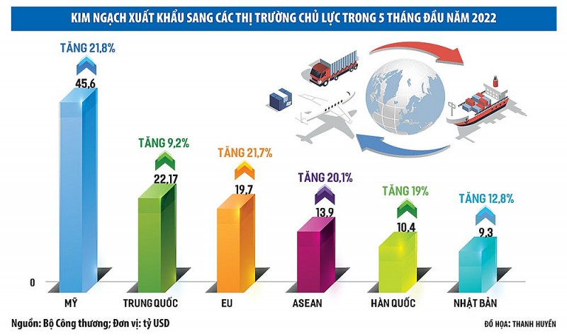 Xuất khẩu ngày 10-12/6: Châu Phi vẫn khát nông sản Việt; động lực mới từ các FTA